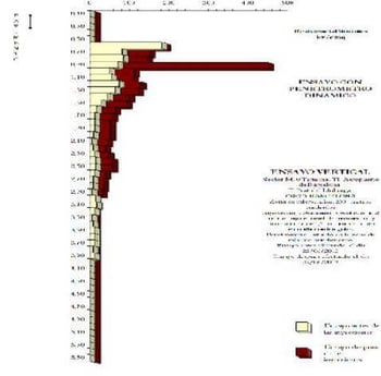Gráfico de ensaio penetrométrico