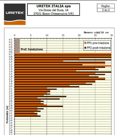 Gráfico de ensaio penetrométrico