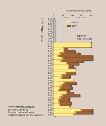 Gráfico de ensaio penetrométrico