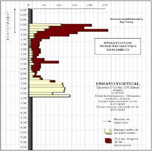 Gráfico de ensaio penetrométrico