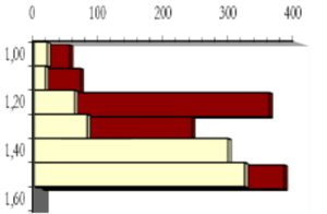 Gráfico de ensaio penetrométrico