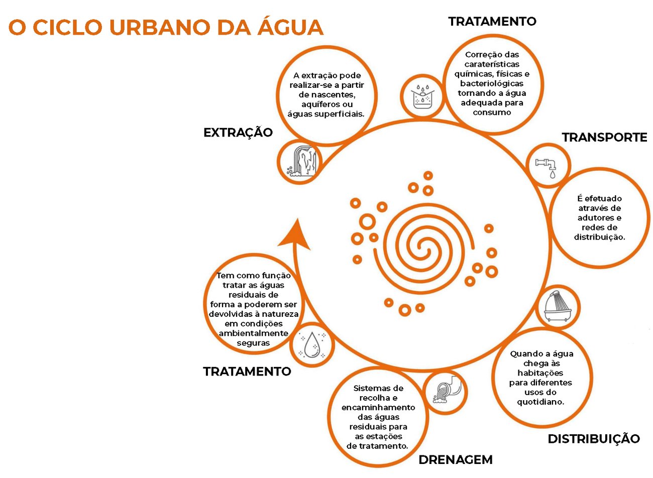 Ciclo urbano da água